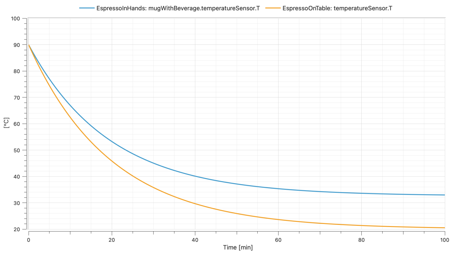 Comparison of the double espresso temperature, on the table or in my hands